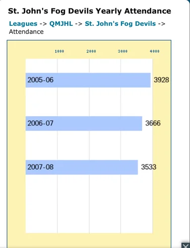 Nombre de partisans en moyenne par match à chaque saison des Fog Devils de St-John’s. Source : Hockey DB